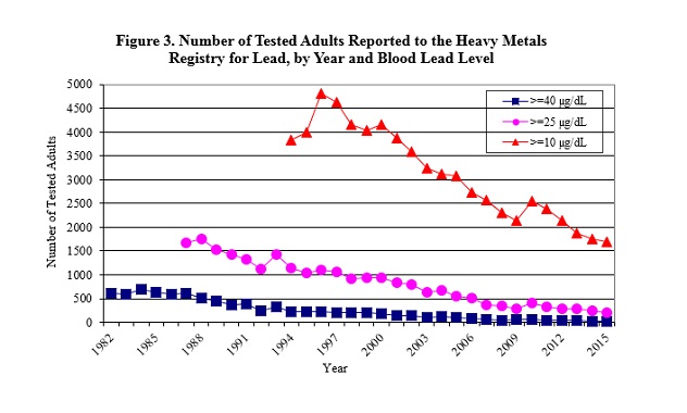 graph showing the number of tested adults reported to the HMR for lead, by year