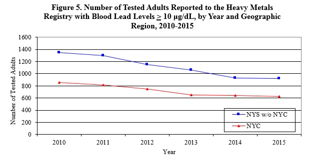 graph showing the number of tested adults reported to the HMR with peak blood leavels greater than >10 µg/dL
