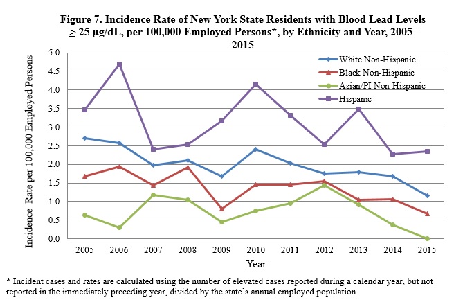 incidence rate of elevated adult blood lead levels (25 µg/dL or greater) among various groups of New Yorkers