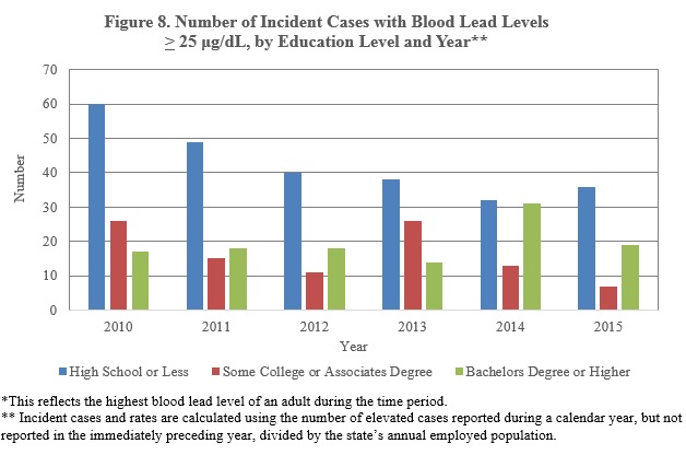number of incident cases with blood lead levels 25 µg/dL, by education level and year