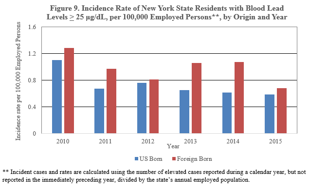 incidence rate of new york state residents with blood lead levels 25 µg/dL, per 100,000 employed persons, by orgin and year
