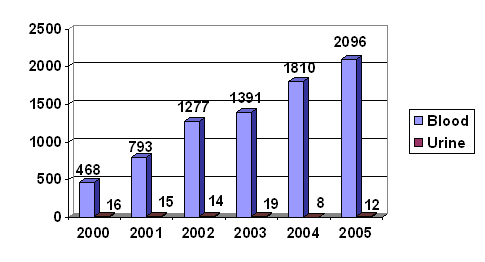 graph showing the number of tested adults reported to the HMR for mercury by test type and year