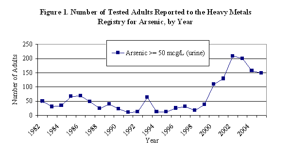 graph showing the number of tested adults reported to the HMR for arsenic, by year