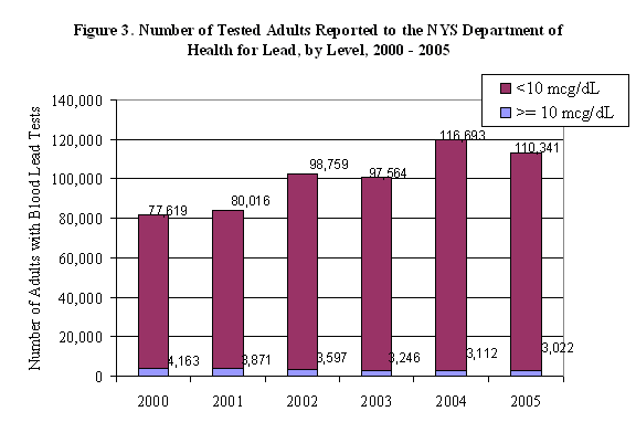 graph showing the number of tested adults reported to the NYS Department of Health for Lead, by level