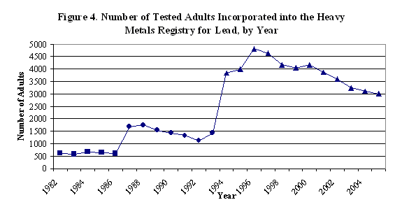 graph showing the number of tested adults incorporated into the HMR for lead, by year