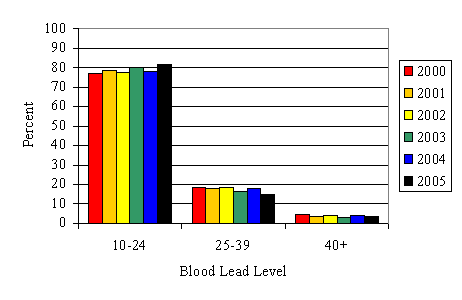 graph showing the percent of tested adults reported to the HMR with blood lead levels ≥10µg/dL by blood lead level