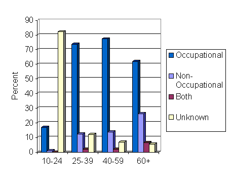 graph showing the percent of tested adults reported to the HMR for lead, by occupational status and peak blood lead levels