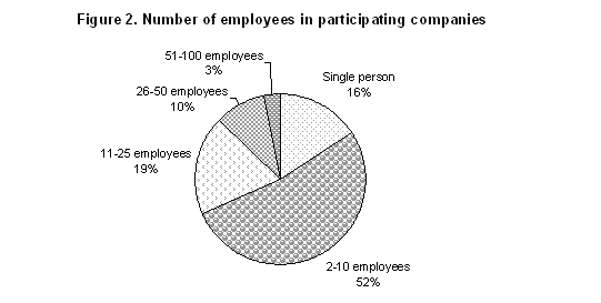 Figure 2 - Number of employees in participating companties