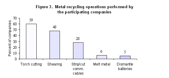 Figure 3 - Metal Recycling operations performed by the participating companties