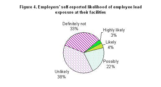 Figure 4 - Employers' self-reported likelihood of employee lead exposure at their facilities
