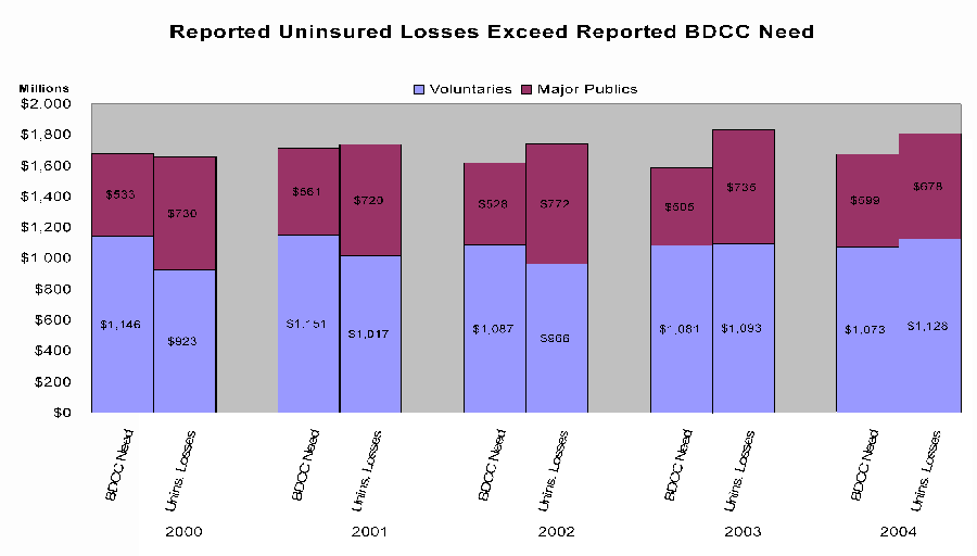 Reported Uninsured Losses Exceed Reported BDSCC Need graph