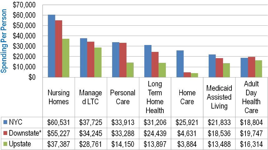 Chart of Nursing Facilities now account for over 51% of total 2010 LTC spending of $12.7 Billion