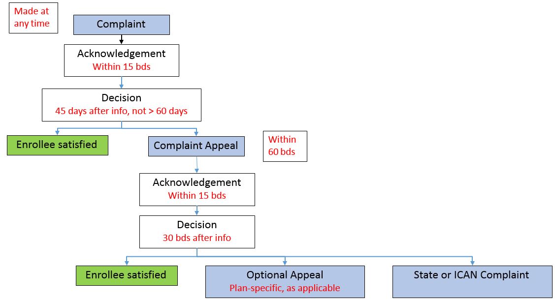 Standard MLTC Complaint Process*