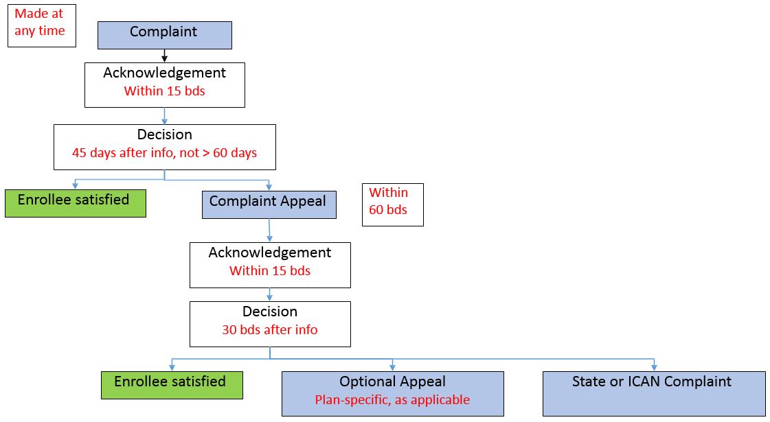 Standard MMCO Complaint Process