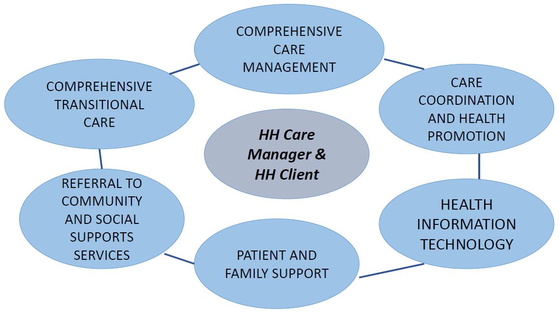 Health Home Care Managers Provide Six Core Care Management Functions