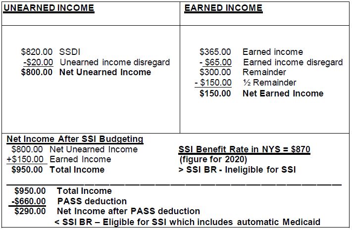 Example II - Eligibility for SSI and Automatic Medicaid: