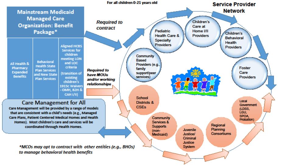 Proposed 2016 Children's Medicaid Managed Care Model