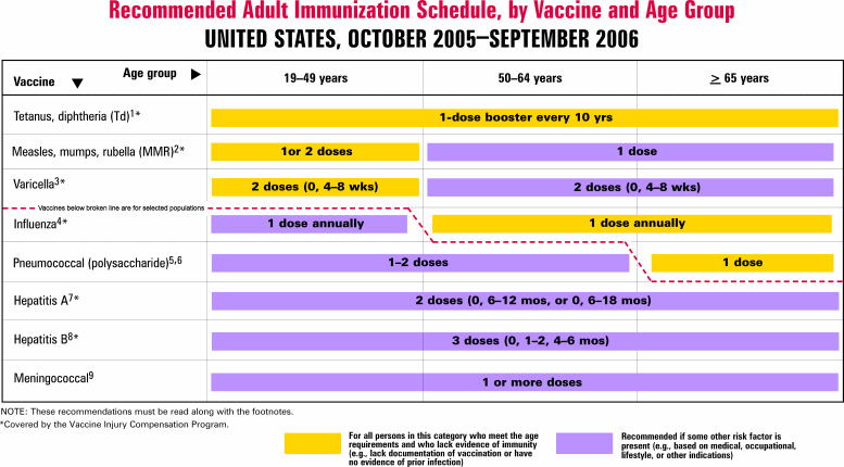 Recommended Adult Immunization Schedule, By Vaccine and Age Group - United States, October 2005 - September 2006