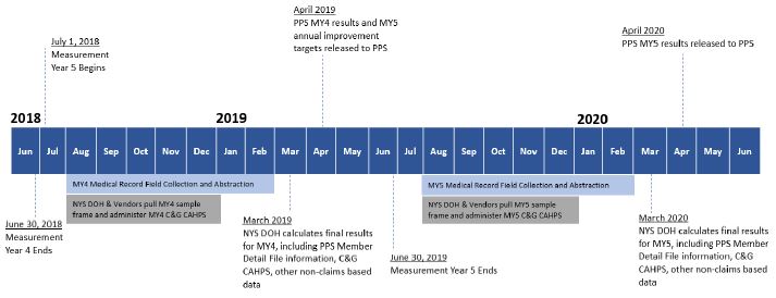 Annual Measurement Year Cycle Timeline