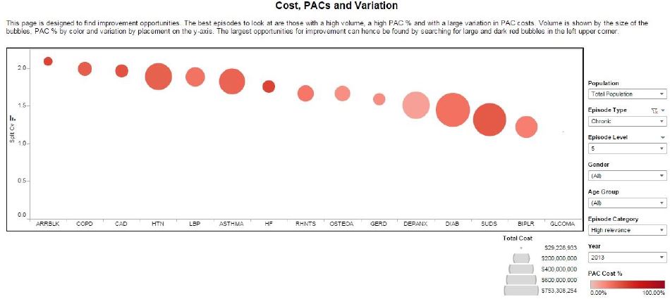 Cost, PACs and Variation diagram