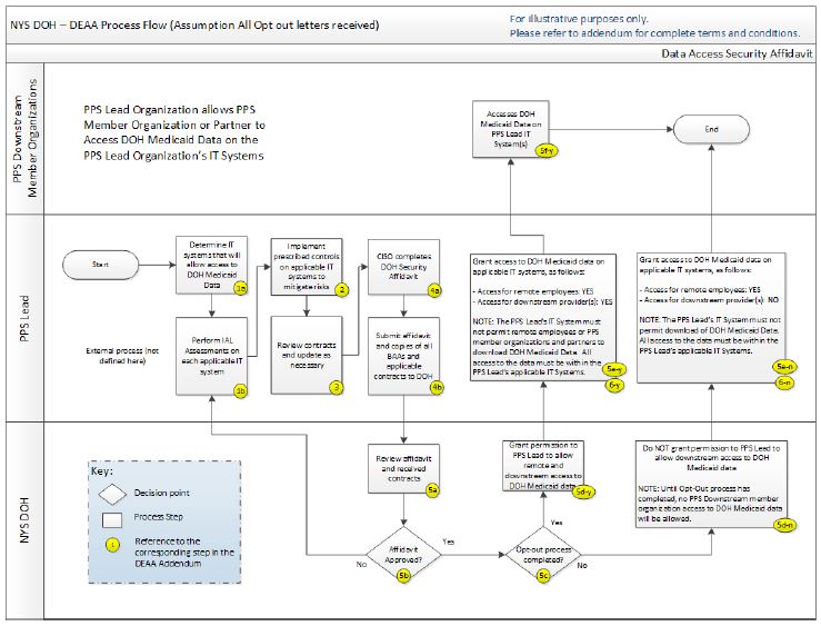 Overview of DEAA Addendum Steps