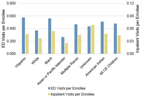 Emergency Department and Inpatient Visit Rates by Race/Ethnicity for Children Ages 0-20 Continuously Enrolled (CE) in New York Medicaid in 2014