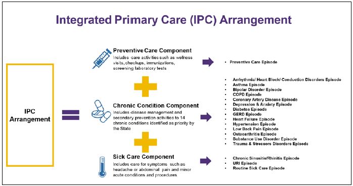 Figure 1: In the IPC model the Medicaid MCO contracts with a provider or group of providers for three components - Preventive Care, Care for priority Chronic Conditions, and Sick Care.