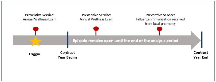 Figure 2: Preventive Care Episode example; The Preventive Care Episode is a single, unique episode spanning the course of the year and includes all preventive services delivered during that time. It is the only episode included in the Preventive Care component of the IPC Arrangement.