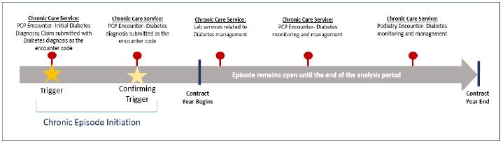 Figure 3: Chronic Care Episode example; Diabetes is one of the 14 priority chronic condition episodes in the Chronic Condition Component of the IPC Arrangement.