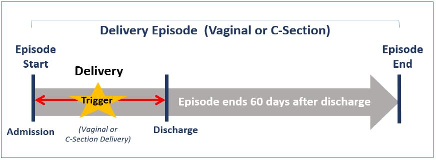 Figure 3: Delivery Episode example: The Delivery Episode (Vaginal or C-Section) includes services provided to the mother over the course of the inpatient admission for delivery through 60 days post–discharge for the mother.