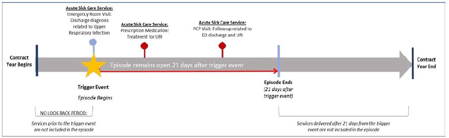 Figure 4: Upper Respiratory Infection Episode example; The Upper Respiratory Infection Episode is one of the episodes of care included in the Sick Care Component of the IPC Arrangement.