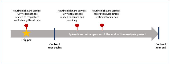 Figure 6: Routine Sick Care Episode example; The Routine Sick Care Episode is one of the episodes of care included in the Sick Care Component of the IPC Arrangement.