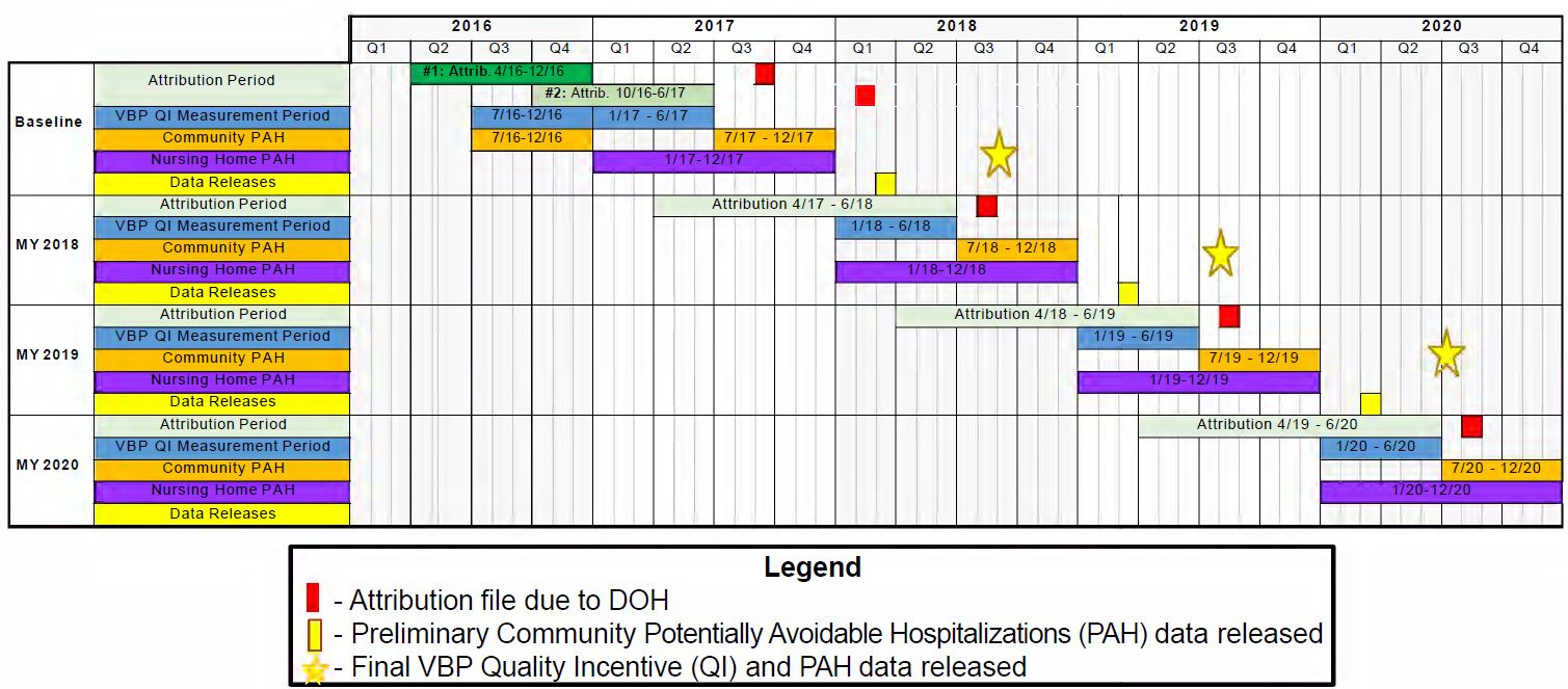 MLTC VBP Quality Measure Data Reporting Timeline