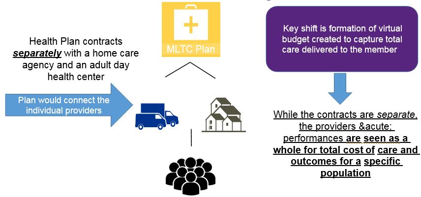 An Alternative Contracting Option to Provide for Total Cost of Care: MLTC Plan Creates the Budget