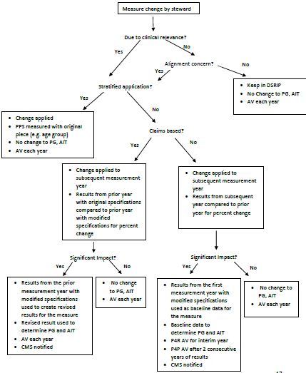 Measure Specification Modification Decision Tree