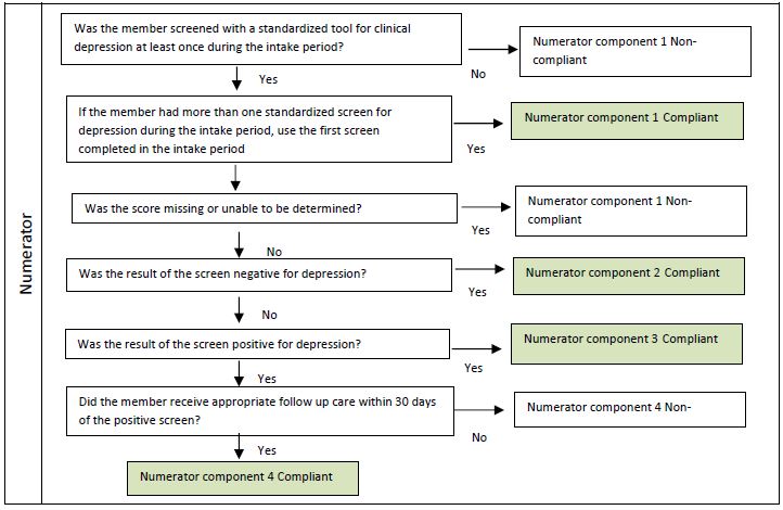 Screening for Clinical Depression and Follow Up flow chart