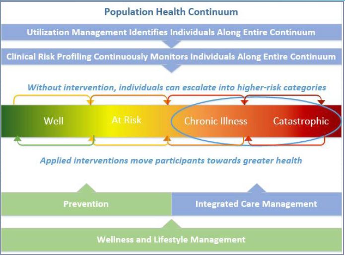 Population Health Management Webinars - 
