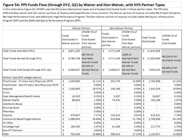 Figure 5A: PPS Funds Flow (through DY2, Q2) by Waiver and Non–Waiver, with NYS Partner Types