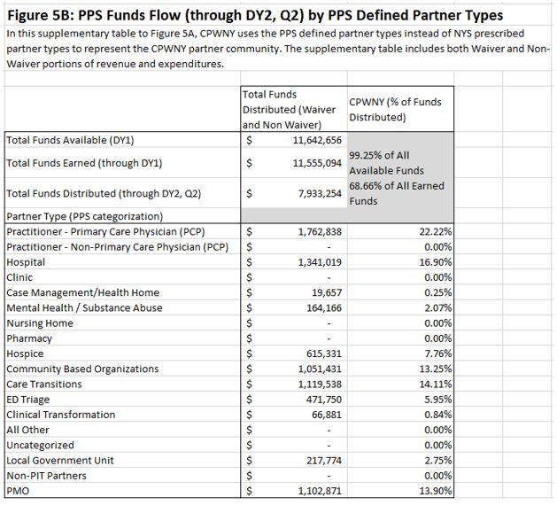 Figure 5B: PPS Funds Flow (through DY2, Q2) by PPS Defined Partner Types