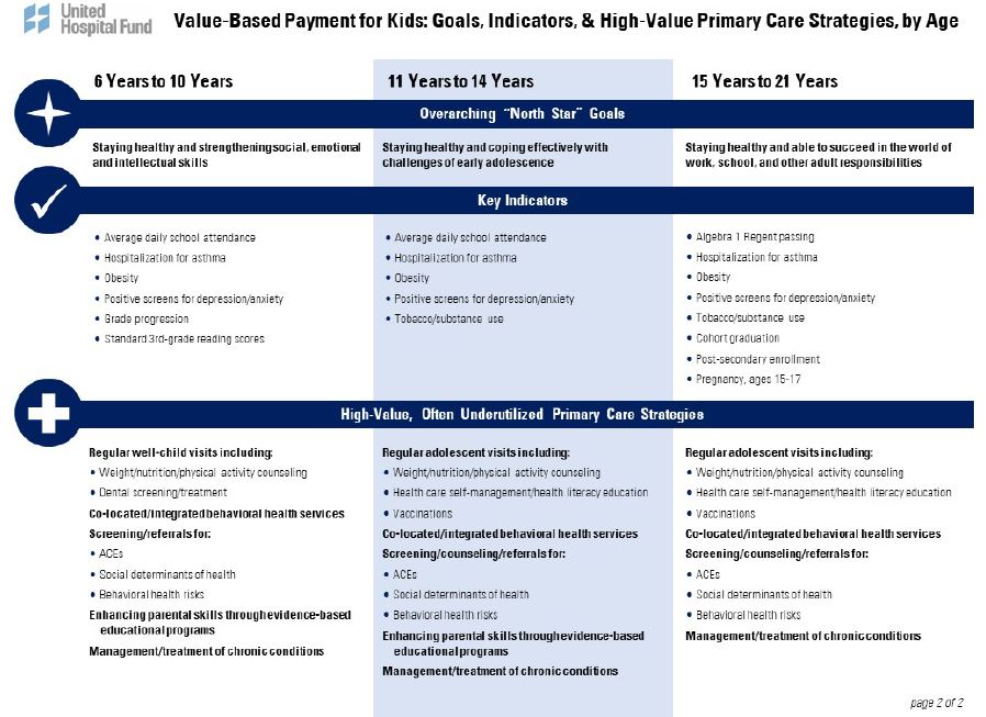 VBP for Kids: Goals, Indicators and High-Value Primary Care Strategies, by Age, pg 2 of 2