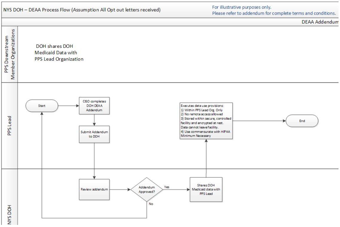 DEAA Addendum Workflow Diagram