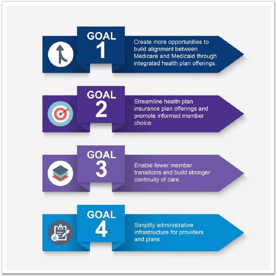New York State Goals for Integrated Care for Dual Eligibles