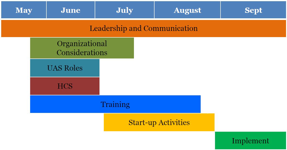 Transition Activities Timeline