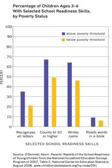 Picture of a graph showing percentage of children 3-4 with selected school readiness skills by povert status