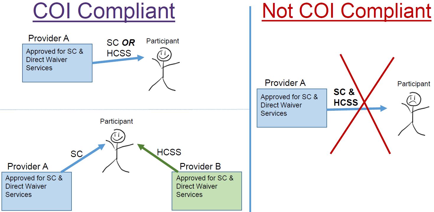 Comparison of COI compliant to NOT COI compliant