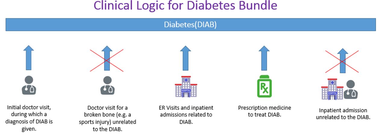 clinical logic for diabetes