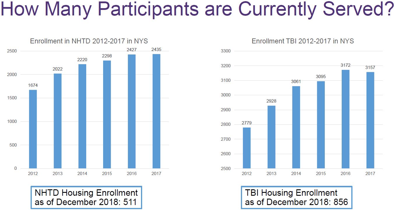 Graph showing the camparison of NHTD Housing Enrollment and TBI  Housing Enrollment