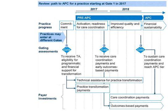 New York State´s Vision on Advanced Primary Care