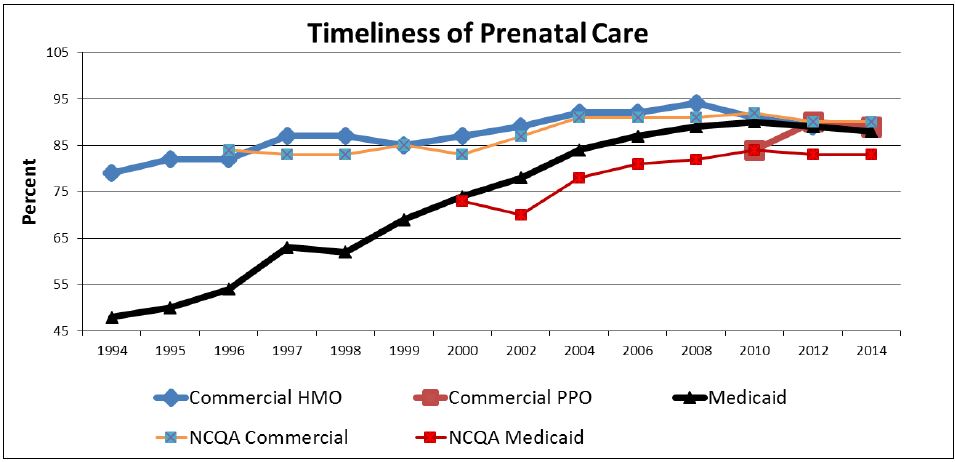 Figure 2: Chart of Timeliness of Prenatal Care by Insurance Type since 1994.