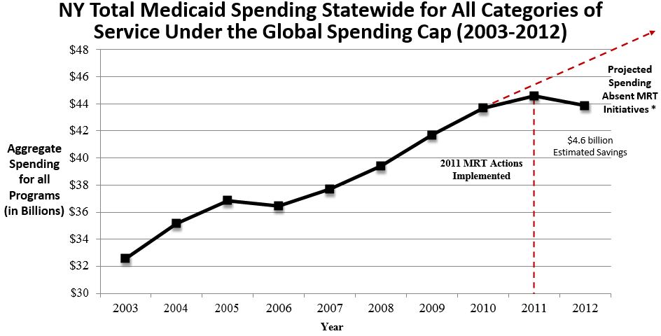 total medicaid spending 2003-2012